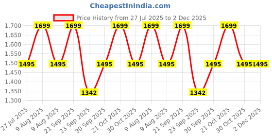 amazon.in Nintara Baby Burp Cloths - 100% Organic Premium Muslin Cotton, Extra-Large 22" x 12" (55 cm x 30 cm), 7-Layer Absorbent & Waterproof, Reversible, Soft & Hypoallergenic, Gifts for Newborns, Pack of 6 Price History Graph from 27 Jul 2025 to 1 Dec 2025