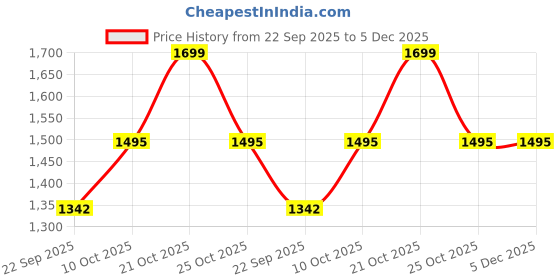amazon.in Nintara Baby Burp Cloths - 100% Organic Premium Muslin Cotton, Extra-Large 22" x 12" (55 cm x 30 cm), 7-Layer Absorbent & Waterproof, Reversible, Soft & Hypoallergenic, Gifts for Newborns, Pack of 6 Price History Graph from 22 Sep 2025 to 5 Dec 2025