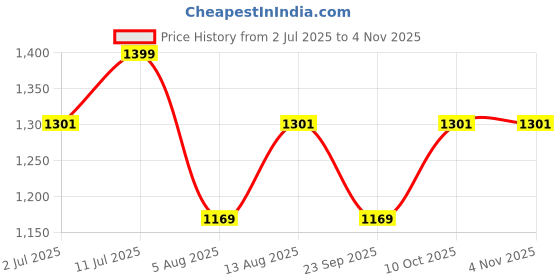 amazon.in nintarababy Nintara Baby Swaddle - 100% Organic Premium Muslin Cotton, 39" x 39" (100 cm x 100 cm), Ultra-Soft, Breathable & Lightweight, Multipurpose, Unisex, Hypoallergenic, Gifts for Newborn Babies, Pack of 3 nintarababy Price History Graph from 2 Jul 2025 to 1 Nov 2025