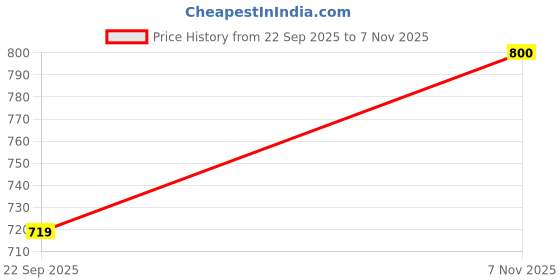 amazon.in NINTARABABY Extra-Large Swaddle - 100% Organic Premium Muslin Cotton, 47" x 47" (119 cm x 119 cm), Ultra-Soft, Breathable & Lightweight, Multipurpose, Hypoallergenic, Gift for Newborn Girls Price History Graph from 22 Sep 2025 to 7 Nov 2025