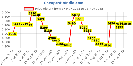 amazon.in Nintendo 8 Deluxe (Switch) Price History Graph from 27 May 2025 to 25 Nov 2025