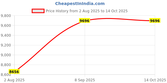 amazon.in Nintendo Amiibo Koopa Jr. (Compatible with Wii U and 3DS XL) Price History Graph from 2 Aug 2025 to 14 Oct 2025