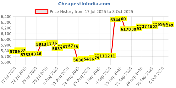 amazon.in Nintendo Amiibo: Super Smash Bros - Jigglypuff (Multi) Price History Graph from 17 Jul 2025 to 8 Oct 2025