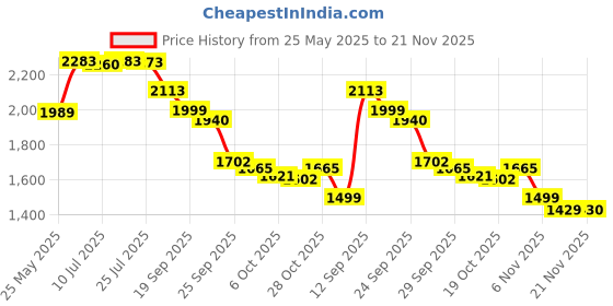 amazon.in Nintendo New World Switch Ac Adapter Power Supply Adapter Charger 5.0V-1.5A/15.0V-2.6A Universal Adapter - 2 Pin Price History Graph from 25 May 2025 to 21 Nov 2025