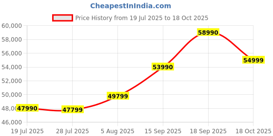 amazon.in Nintendo Switch 2 (1 Year Add-on Warranty) 7.9” HDR LCD, 4K Dock, 256GB Storage, GameChat, Joy-Con 2, TV/Tabletop/Handheld Modes – Supports All Switch Games, Multiplayer & Voice Chatndo Price History Graph from 19 Jul 2025 to 18 Oct 2025