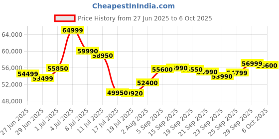 amazon.in Nintendo Switch 2 + Mario Kart World Bundle with Red & Blue Joy Con (English Version) Price History Graph from 27 Jun 2025 to 6 Oct 2025