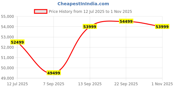 amazon.in Nintendo Switch 2 Online Game 7.9” HDR LCD, 4K Dock, 256GB Storage, GameChat, Joy-Con 2, TV/Tabletop/Handheld Modes – Supports All Switch Games, Multiplayer & Voice Chatndo (1 Year Add-on Warranty) Price History Graph from 12 Jul 2025 to 1 Nov 2025