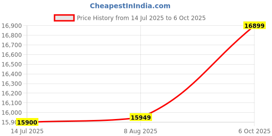 amazon.in Nintendo Switch Lite - Blue Price History Graph from 14 Jul 2025 to 6 Oct 2025