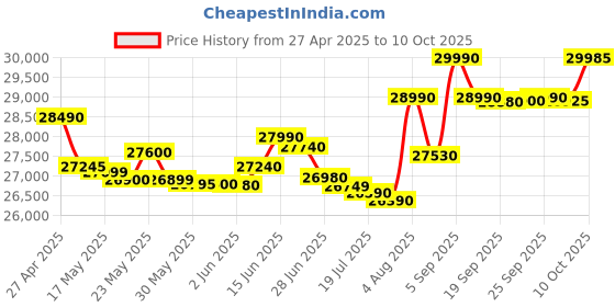 amazon.in Nintendo Switch OLED model With Neon Red & Neon Blue Joy-Con Price History Graph from 27 Apr 2025 to 10 Oct 2025