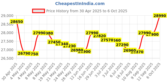 amazon.in Nintendo Switch (OLED model) with White Joy-Con Price History Graph from 30 Apr 2025 to 6 Oct 2025