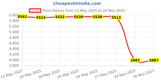 amazon.in Ninyoon Universal Microscope Stand Pro, Stable Professional Aluminum Alloy Scope Base Holder Support Bracket for Max Diameter 3.5cm USB Digital Wireless WiFi Microscope Endoscope Magnifier Camera Price History Graph from 13 May 2025 to 26 Nov 2025