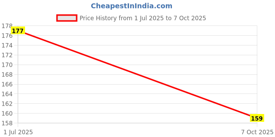 amazon.in NINZA Ivy Grip Tape, Double Sided Strong Adhesive Tape, Transparent Traceless Tape Removable Washable and Reusable Anti Slip Tape for Home Supplies Fixing Carpet Phones (3Metre) Price History Graph from 1 Jul 2025 to 7 Oct 2025