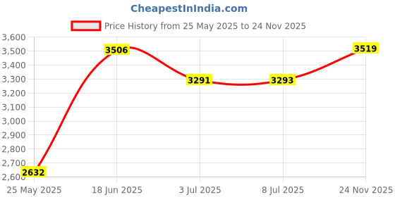 amazon.in Nioxin 3D Styling Pro Thick Thickening Spray 5.07 Ounce Price History Graph from 25 May 2025 to 24 Nov 2025