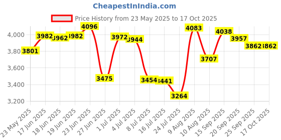 amazon.in Nioxin Scalp & Hair Leave-In Treatement System 1 (Fine Hair/Normal to Light Thinning), 3.4 oz nioxin Price History Graph from 23 May 2025 to 16 Oct 2025