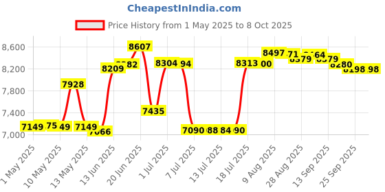 amazon.in Nioxin System 2 Starter Kit Cleanser, Scalp Therapy & Scalp Treatment natural Hair Progressed Thinning 1 kit nioxin Price History Graph from 1 May 2025 to 8 Oct 2025