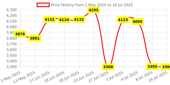 amazon.in NIOXIN System 3 Scalp Activating Treatment, 3.4 Ounce nioxin Price History Graph from 2 May 2025 to 16 Jul 2025