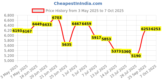 amazon.in NIOXIN System 3 Scalp Activating Treatment : 6.8 Ounce, Nioxin Scalp & Hair Leave-In Treatment System 3 (Color Treated Hair/Normal to Light Thinning) nioxin Price History Graph from 3 May 2025 to 7 Oct 2025
