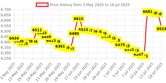 amazon.in Nioxin System 4 Scalp Treatment 200 Ml Price History Graph from 3 May 2025 to 14 Jul 2025