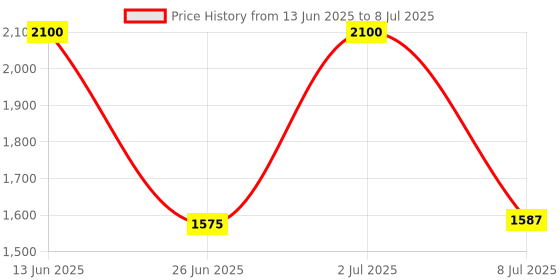 amazon.in Nip+Fab Salicylic Fix Blemish Lotion nip+fab Price History Graph from 13 Jun 2025 to 8 Jul 2025