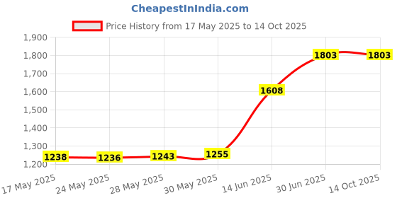 amazon.in Nipichsha Pill Box, Small Pill Case for Purse & Pocket, Cute Medicine Organizer Travel Pillbox, Portable Pill Container Holder to Hold Vitamins, Medication, Fish Oil and Supplements, Pink Marble Price History Graph from 17 May 2025 to 13 Oct 2025