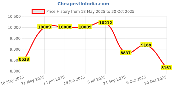 amazon.in Nipit Stop Finger Sucking - Stop Thumb Sucking - The Hand Stopper (Age 2-7) Price History Graph from 18 May 2025 to 30 Oct 2025