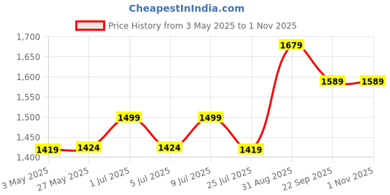amazon.in nippetals Adhesive Strapless Bra for Women | Invisible Stick-On Push-Up Bra | Backless Bra with 12 Hrs Strong Hold | Reusable Push-Up Support nippetals Price History Graph from 3 May 2025 to 1 Nov 2025