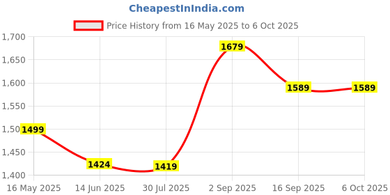amazon.in nippetals Adhesive Strapless Bra for Women | Invisible Stick-On Push-Up Bra | Backless Bra with 12 Hrs Strong Hold | Reusable Push-Up Support nippetals Price History Graph from 16 May 2025 to 6 Oct 2025