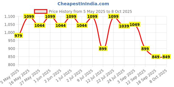 amazon.in nippetals Boob Tape for Large Breasts | Strong Adhesive Breast Lift Tape | Invisible Body Tape for Push Up & Shape | Sweatproof & Skin-Friendly Boobtape - Lenth 5m X Width 7.5 cm nippetals Price History Graph from 5 May 2025 to 8 Oct 2025