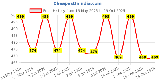 amazon.in nippetals Fabric Nipple Cover for Women | Reusable Cotton Nipple Pasties with 12 Hrs Strong Hold | Invisible, Sweatproof & Waterproof Nipple Pasties for Women | 2 Pcs Nude nippetals Price History Graph from 16 May 2025 to 18 Oct 2025