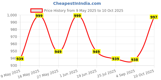 amazon.in nippetals NipGrips Non-Adhesive Nipple Cover for Women | Reusable Silicone Breast Cups for Seamless Comfort | Waterproof, Sweatproof & Hypoallergenic | No-Glue Nipple Pasties | 4 Pcs nippetals Price History Graph from 9 May 2025 to 10 Oct 2025