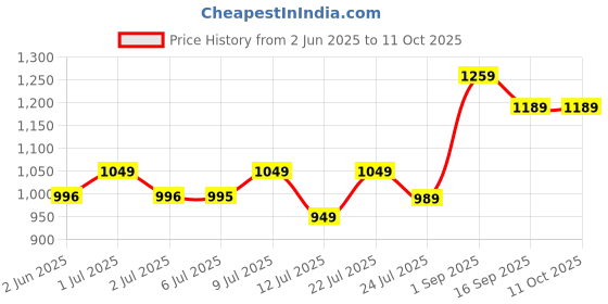 amazon.in nippetals NipGrips Non-Adhesive Nipple Cover for Women | Reusable Silicone Breast Cups for Seamless Comfort | Waterproof, Sweatproof & Hypoallergenic | No-Glue Nipple Pasties | 4 Pcs nippetals Price History Graph from 2 Jun 2025 to 10 Oct 2025