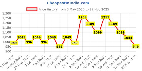 amazon.in nippetals Nipple Cover for Women | Ultra-Thin Adhesive Pasties for Women Reusable | Invisible Silicone Breast Cups with 12 Hrs Strong Hold | Sweatproof & Waterproof | 4 Pcs + Travel Case nippetals Price History Graph from 5 May 2025 to 27 Nov 2025