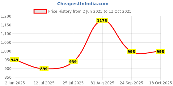 amazon.in nippetals Nipple Covers for Women | Ultra-Thin Adhesive Silicone Nipple Pasties | Reusable Invisible Breast Covers with Strong Hold | Sweatproof & Waterproof | 2 Pairs + Travel Case nippetals Price History Graph from 2 Jun 2025 to 13 Oct 2025