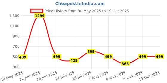 amazon.in inner sense Nipple Cover for Women and Boob Tape I Multipurpose Adhesive Push Up Tape and 5 Disposable Nipple Pasties I for Strapless and Backless Dress Brown inner sense Price History Graph from 30 May 2025 to 17 Oct 2025