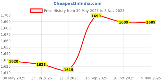 amazon.in sowuno Nipple Cover Silicone Lightweight 1 Pair Breathable Solid Color Nonslip Versatile Invisible Bra Push up Bra Silicone Versatile sowuno Price History Graph from 30 May 2025 to 4 Nov 2025