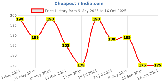 amazon.in dclub Nipple Covers Reusable Comfortable & Natural, Invisible, Adhesive Silicone Pasties for Women. dclub Price History Graph from 9 May 2025 to 15 Oct 2025