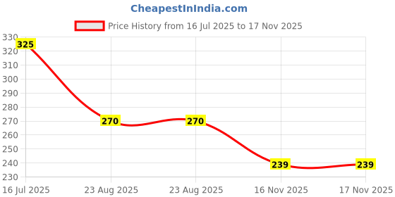 amazon.in dclub Nipple Covers Reusable Comfortable & Natural Invisible Adhesive Silicone Pasties for Women, Flower (Skin) dclub Price History Graph from 16 Jul 2025 to 17 Nov 2025
