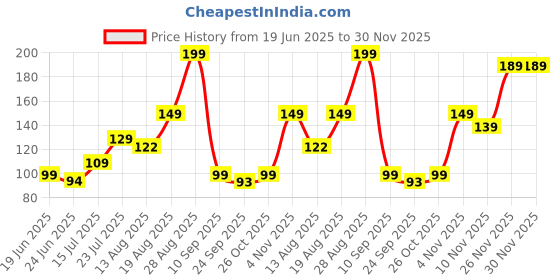 amazon.in arano Nipple Covers Reusable Comfortable Invisible Adhesive Silicone Pasties, Comfortable Pasties for Backless & Strapless Outfits Women - 2 Pair arano Price History Graph from 19 Jun 2025 to 30 Nov 2025