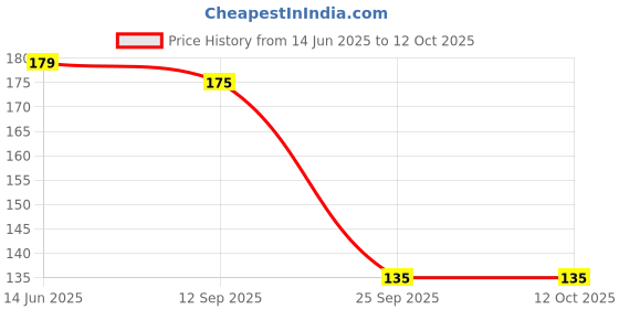 amazon.in redteey Nipple Covers Reusable Comfortable Invisible Adhesive Silicone Pasties for Women. redteey Price History Graph from 14 Jun 2025 to 12 Oct 2025