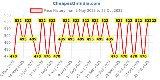 amazon.in bare wear Nipple Pasties Plus Size Waterproof & Sweat-Proof | Safe to Use Directly on Skin bare wear Price History Graph from 5 May 2025 to 23 Oct 2025
