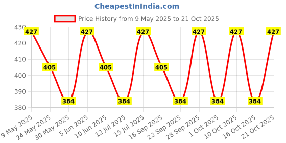 amazon.in bare wear Nipple Pasties Waterproof & Sweat-Proof |Safe to Use Directly on Skin bare wear Price History Graph from 9 May 2025 to 21 Oct 2025