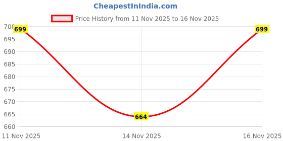 amazon.in bare wear Nipple Pasties Waterproof & Sweat-Proof |Safe to Use Directly on Skin bare wear Price History Graph from 11 Nov 2025 to 16 Nov 2025