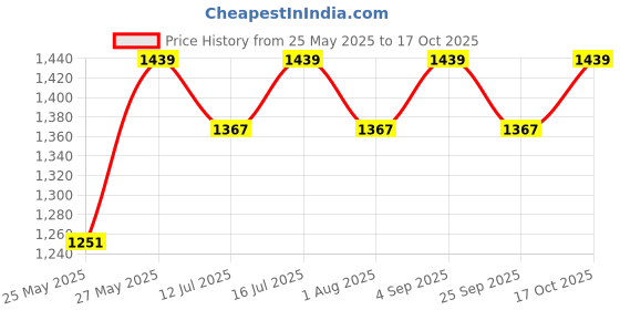 amazon.in house of beauty Nipple Patches, Nipple Cover Bra Pads Self Adhesive Sticker Cotton Peel and Stick Petals, Reusable Nipple Patches Cover, Round Shape (50 Pieces) Cream house of beauty Price History Graph from 25 May 2025 to 17 Oct 2025