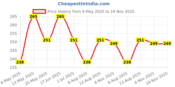 amazon.in house of beauty Nipple Patches, Nipple Cover Bra Pads Self Adhesive Sticker Cotton Peel and Stick Petals, Reusable Nipple Patches Cover, Round Shape (6 Pieces) Cream house of beauty Price History Graph from 6 May 2025 to 19 Nov 2025