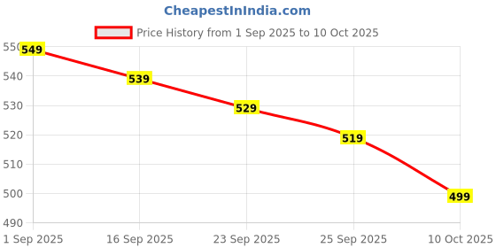 amazon.in Nipple Rulers, Flange Inserts Sizing Measurement Tool for Breast Pump, Soft Silicone Flange Size Measure, Nipple Flange Insert Measuring Tool Nipple Measuring for New Mums/Women, with Cleaning Brush Price History Graph from 1 Sep 2025 to 10 Oct 2025