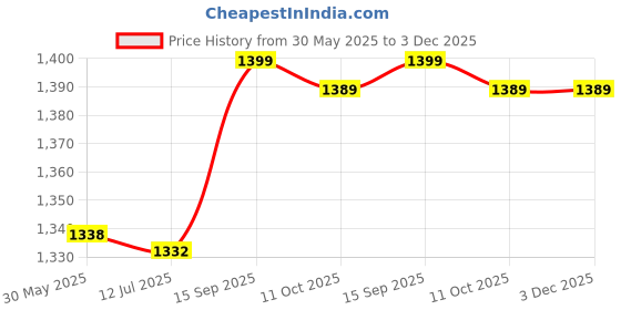 amazon.in sowuno Nipple Sticker Solid Color 10 Pairs Lightweight Nonslip Mini Round Sticky Adhesive Invisible Bra Non-Woven Lift Sticky Adhesive sowuno Price History Graph from 30 May 2025 to 2 Dec 2025