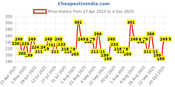 amazon.in Nippo 4 DG Zinc Carbon AAA Battery - Pack of 20 nippo Price History Graph from 23 Apr 2025 to 4 Dec 2025