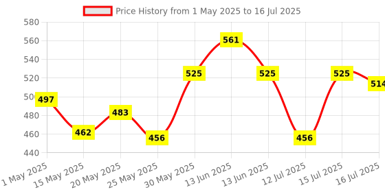 amazon.in NIPPO 4KV Surge Protector I 4 Universal Socket with Individual switches I 2 Mtr Cord I 1 Year Warranty nippo Price History Graph from 1 May 2025 to 16 Jul 2025
