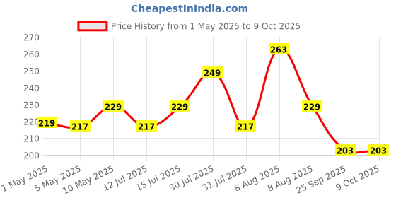 amazon.in Nippo eLITE Rechargeable Emergency Inverter LED Bulb - 9W (Cool Day Light), Warranty 1 Year, Voltage Surge Protection nippo Price History Graph from 1 May 2025 to 8 Oct 2025