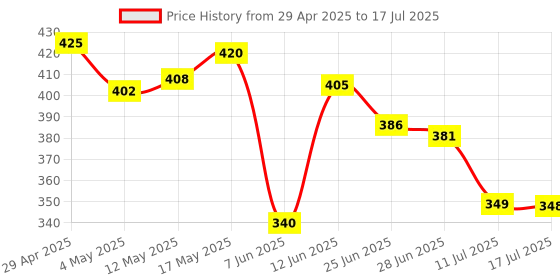 amazon.in Nippo Flexi Cord I Universal Socket with Master Switch I 4 Mtr Cord I 1 Year Warranty Price History Graph from 29 Apr 2025 to 17 Jul 2025
